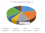 امار دانشجویان